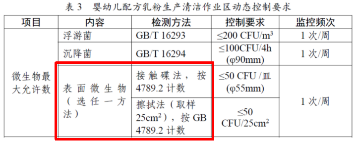 嬰配乳粉生產(chǎn)企業(yè)環(huán)境微生物監(jiān)測(cè)（一）——表面微生物采樣