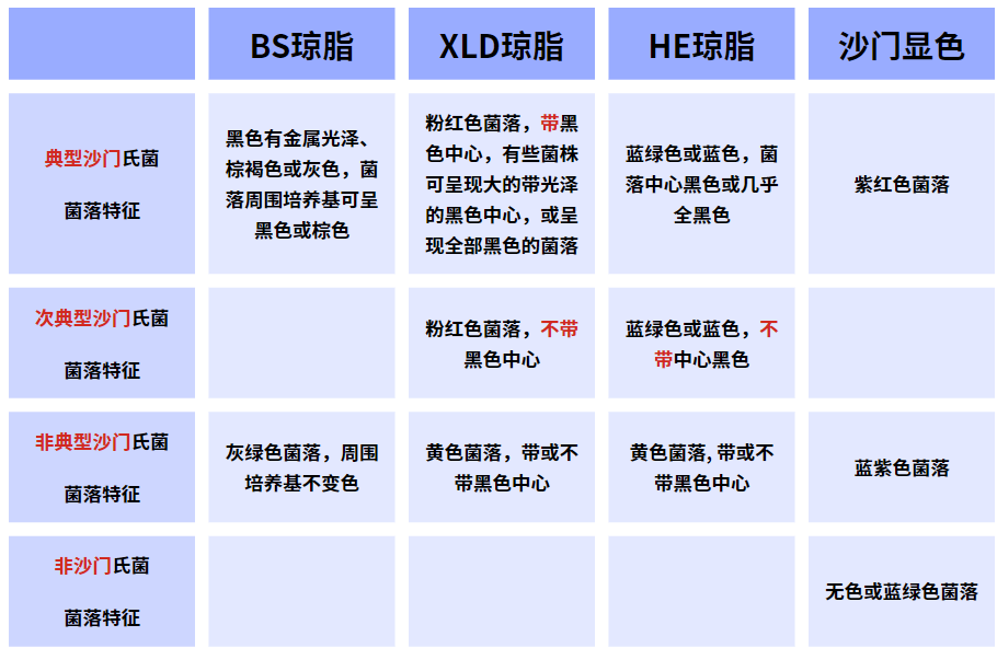 沙門氏菌檢驗(yàn)流程詳解(三) 沙門氏菌檢驗(yàn)流程詳解(三)