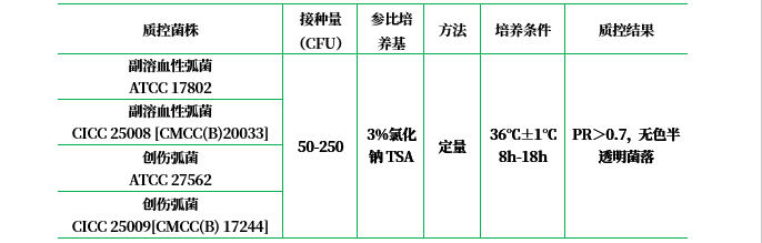 3% 氯化鈉胰蛋白胨大豆瓊脂(TSA) 3% 氯化鈉胰蛋白胨大豆瓊脂(TSA)