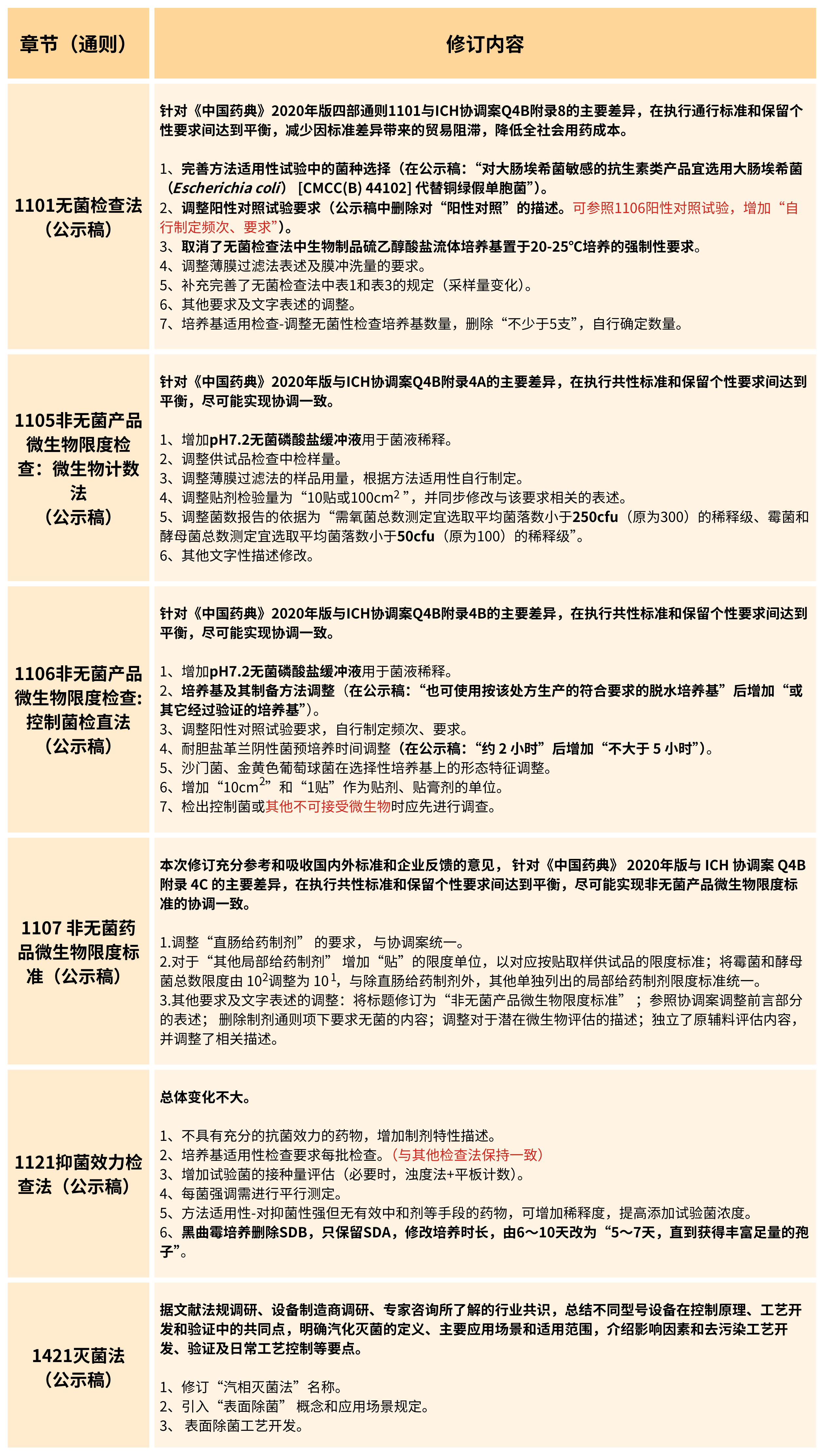 2025年版《中華人民共和國(guó)藥典(草案)》——?微生物檢測(cè)有何變化？（修訂篇）