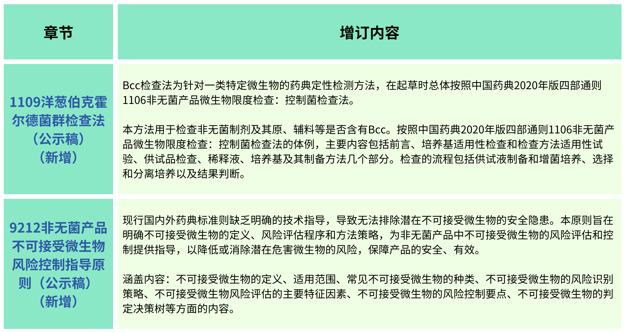 2025年版《中華人民共和國(guó)藥典(草案)》——?微生物檢測(cè)有何變化？（增訂篇）