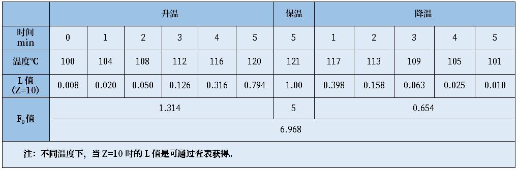 培養(yǎng)基滅菌需要測定F0值么？